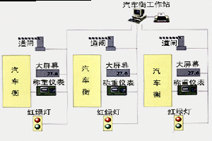 电子汽车衡自动控制网络管理系统